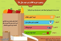 چند درصد از ایرانی‌ها عید امسال کمتر از پارسال خرید کردند؟