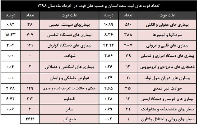 تهرانی ها چرا در بهار بیشتر فوت می کنند؟