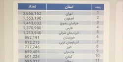 یک چهارم جمعیت ایرانی دارای کد بورسی شدند