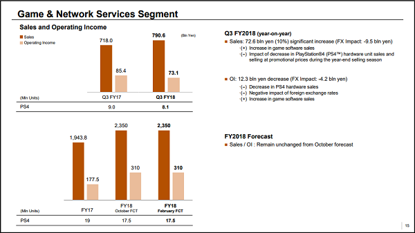 پلی استیشن ۴ به میزان فروش ۱۰۰ میلیون نسخه نزدیک‌تر شد