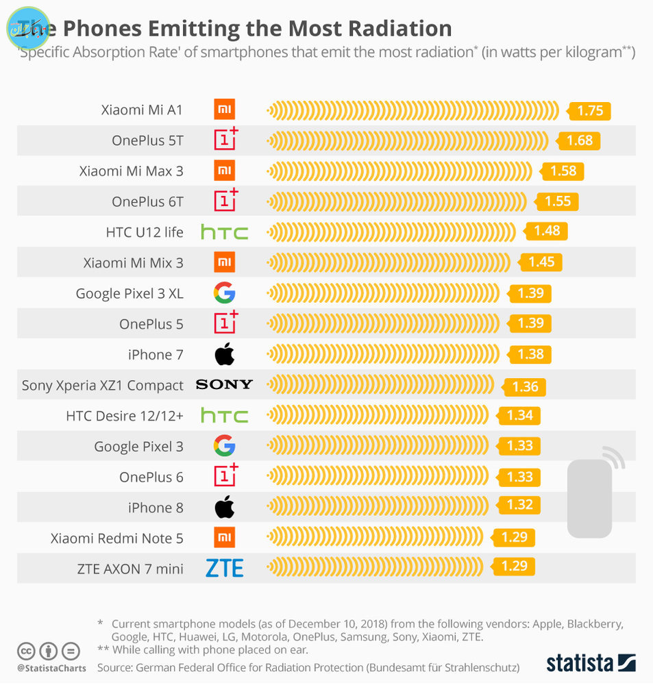 اسامی گوشی‌هایی که بیشترین و کم‌ترین تشعشع را دارند!