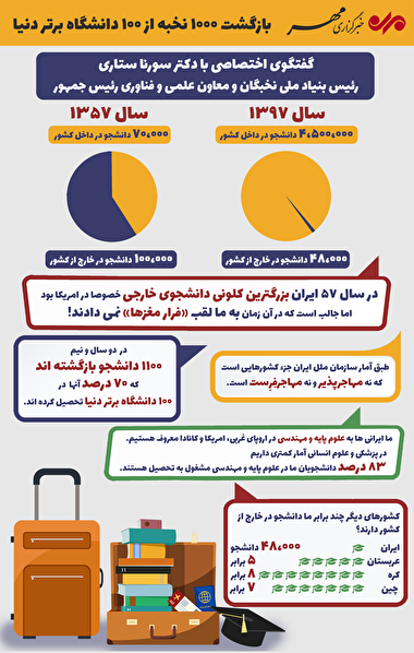 بازگشت ۱۰۰۰ نخبه از ۱۰۰ دانشگاه برتر دنیا