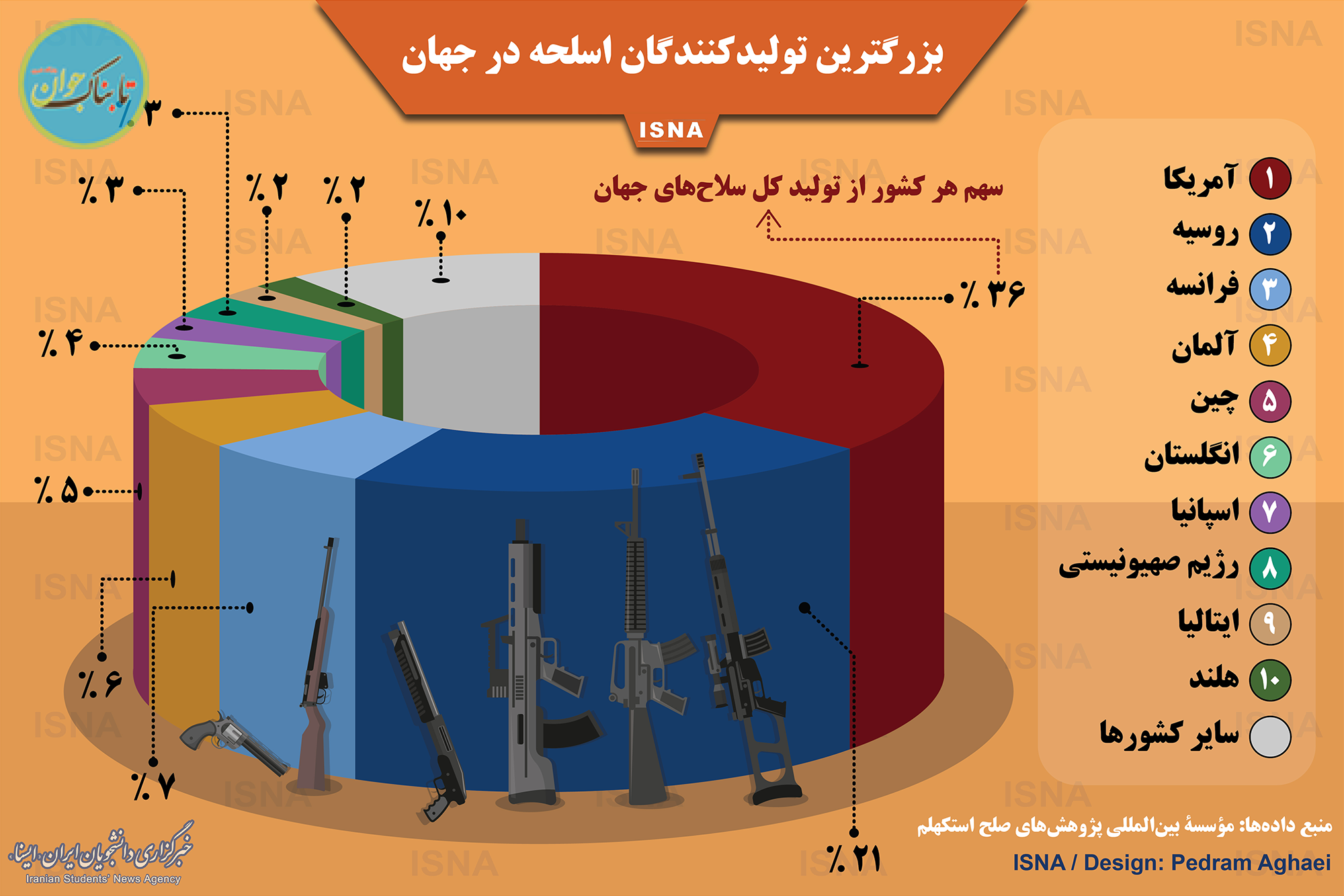 بزرگترین تولیدکنندگان اسلحه در جهان