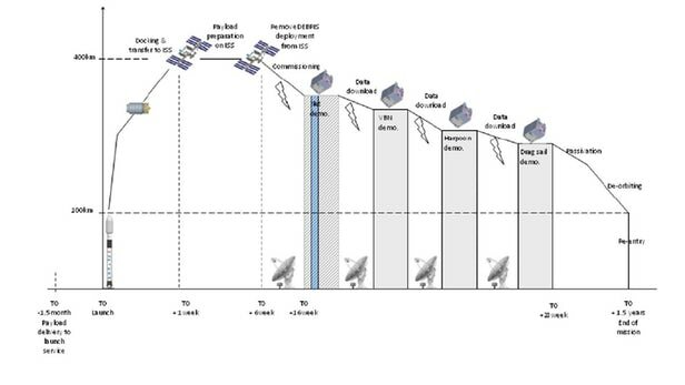 شکار زباله های فضایی با نیزه موفقیت آمیز بود شکار زباله های فضایی با نیزه موفقیت آمیز بود