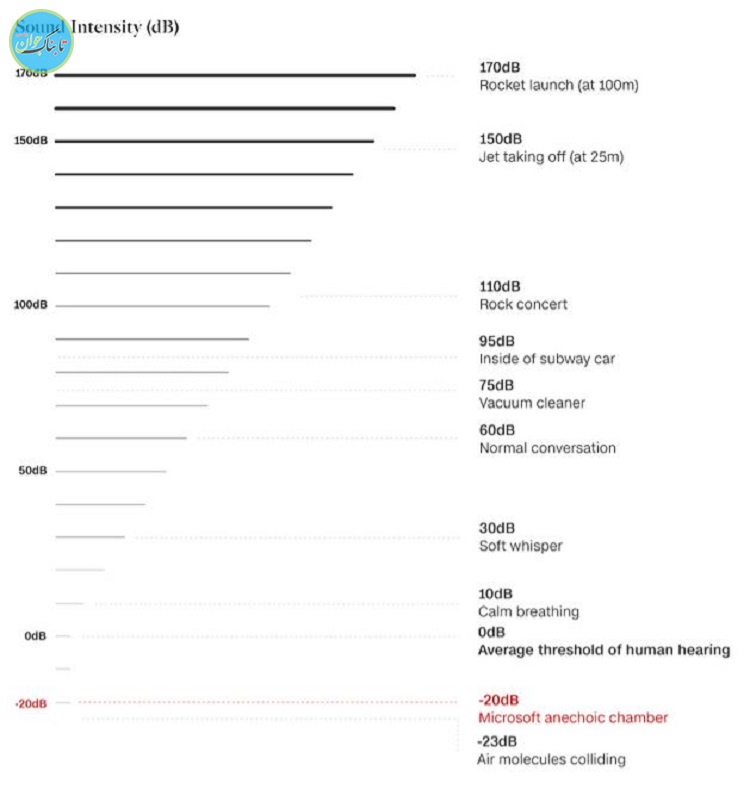 ساکت ترین اتاق جهان که شما را کر می کند/تصاویر
