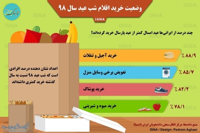چند درصد از ایرانی‌ها عید امسال کمتر از پارسال خرید کردند؟