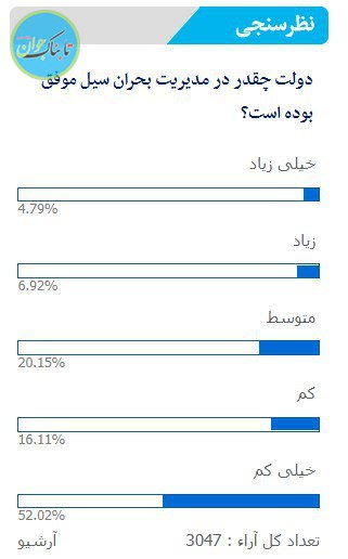 نحوه مدیریت دولت در بحران سیل، از نگاه مخاطبان تابناک جوان+ نتایج نظرسنجی