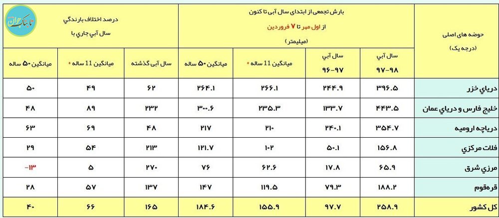 شکست رکورد ۱۰ ساله باران در ایران