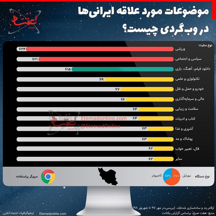 موضوعات مورد علاقه ایرانی‌ها در وب‌گردی چیست؟