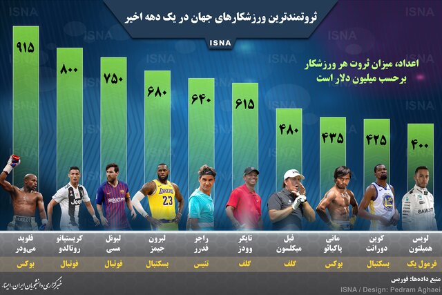 ثروتمندترین ورزشکاران جهان