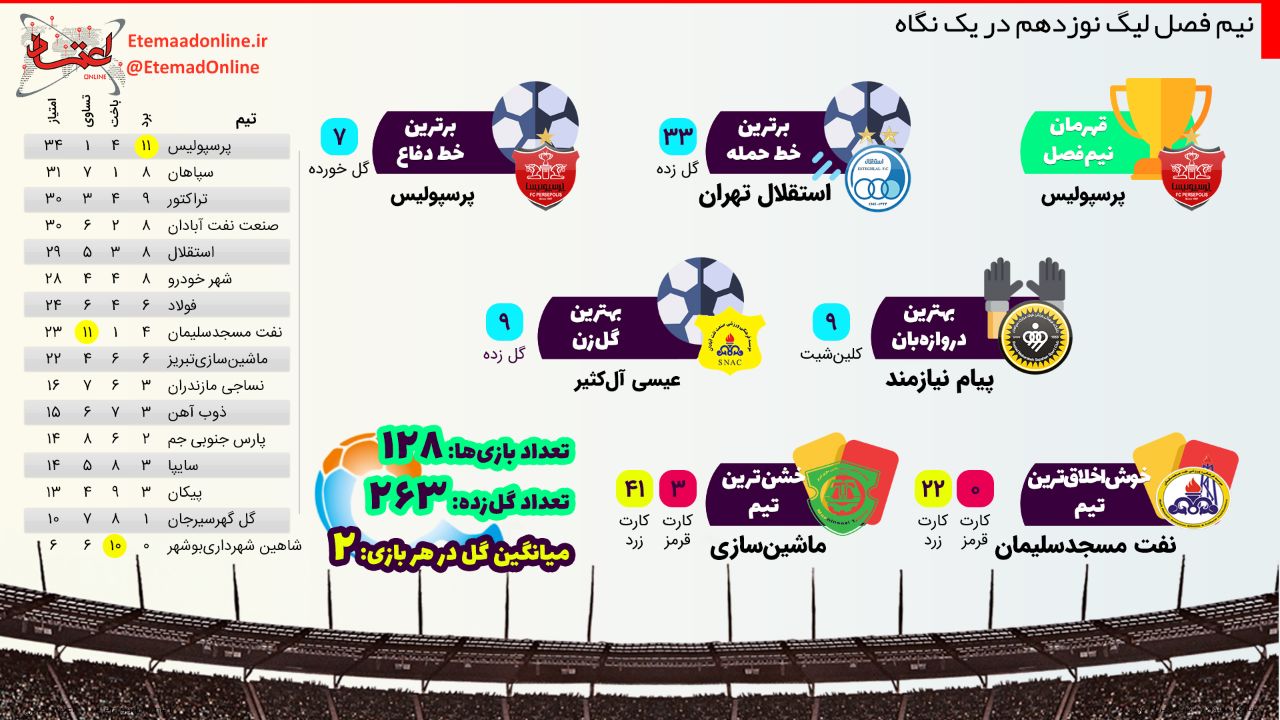 نیم‌فصل لیگ نوزدهم در یک نگاه