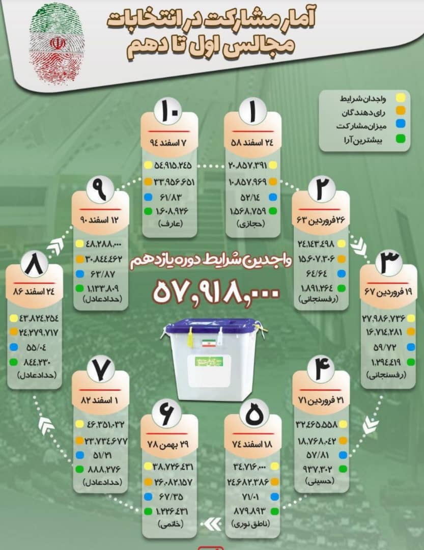 آمار مشارکت در انتخابات مجلس شورای اسلامی در ۱۰ دوره گذشته