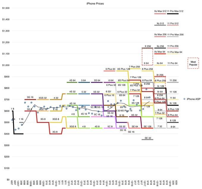 فروش آیفون ۱۱ بیش از حد انتظار اپل است