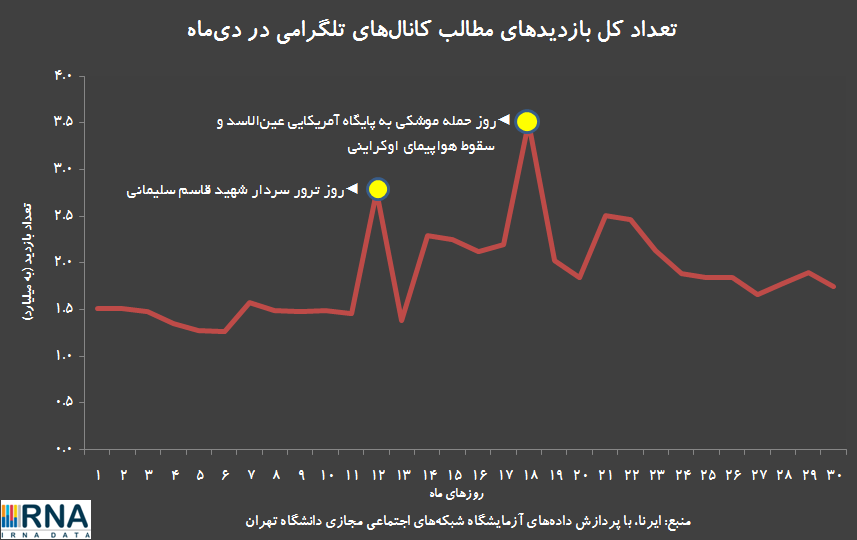 رکورد استفاده ایرانیان از تلگرام در دی ماه ۹۸