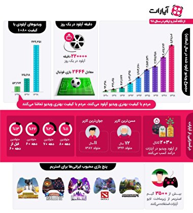 رشد ۱۲۰درصدی بارگذاری ویدیو در آپارات
