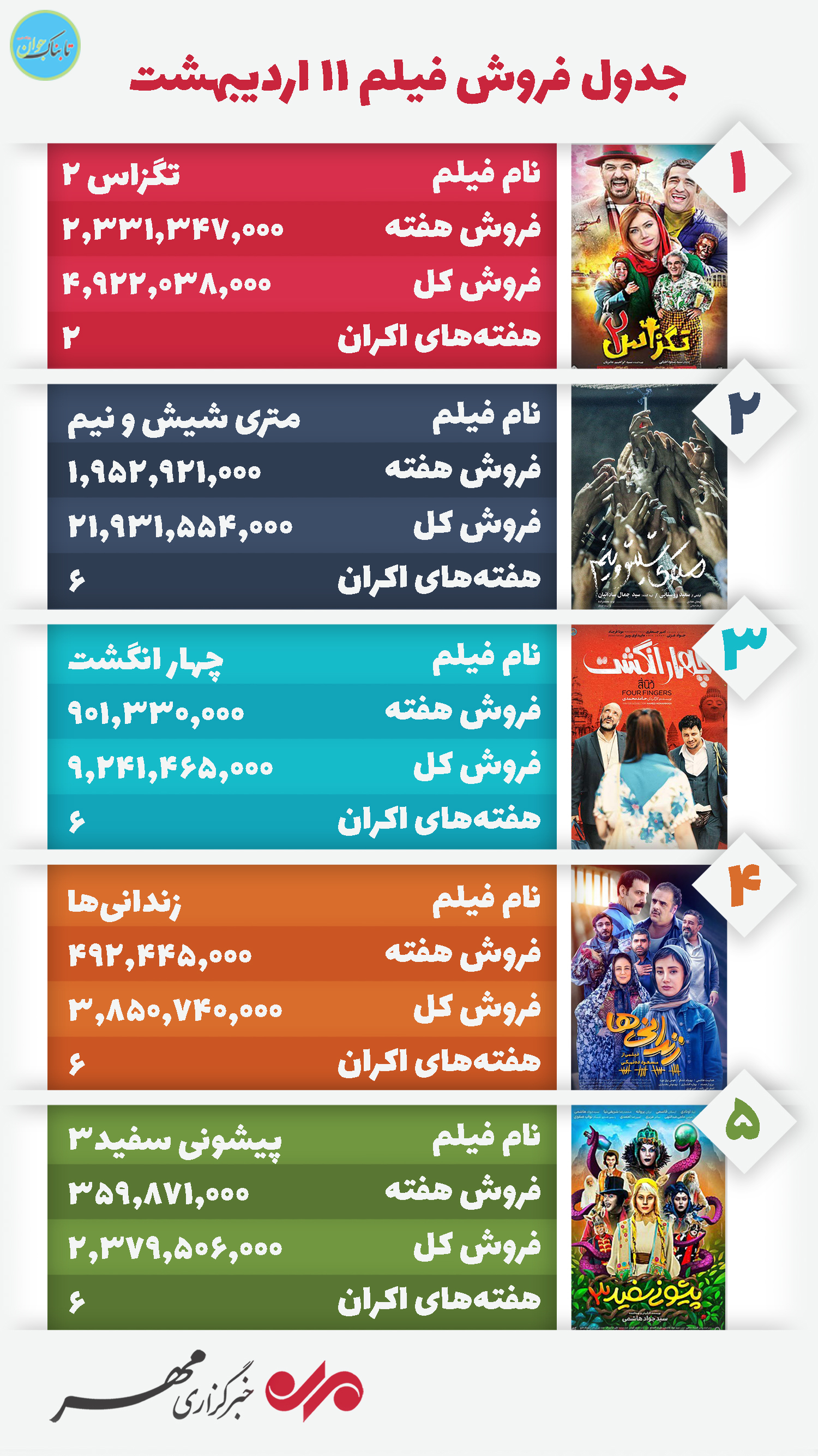 تگزاس نیامده، صدرنشین شد!