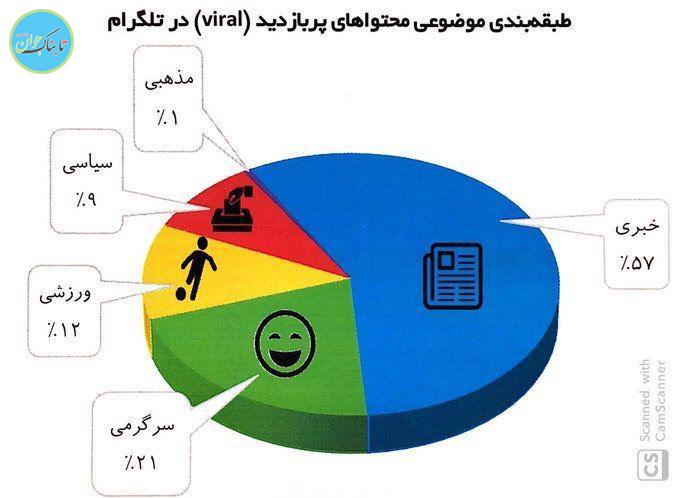 تلگرام، سالم ترین شبکه اجتماعی
