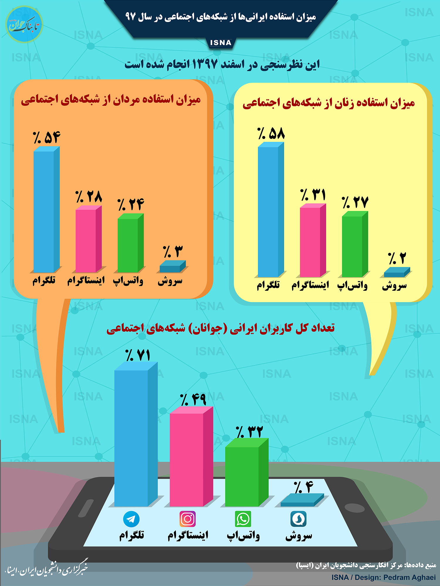 میزان استفاده ایرانیها از شبکههای اجتماعی میزان استفاده ایرانیها از شبکههای اجتماعی