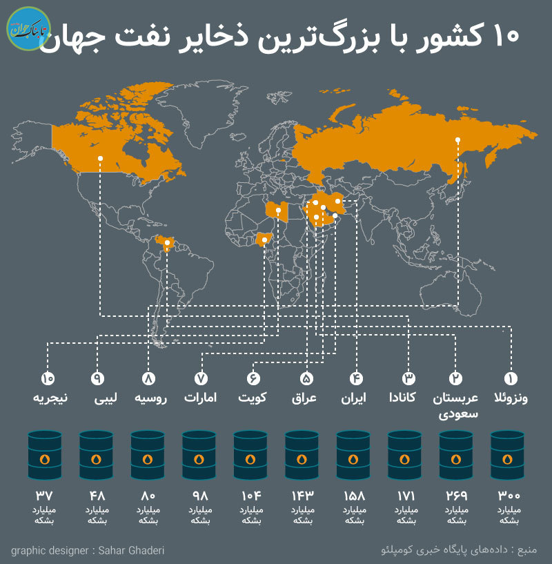 بزرگ‌ترین ذخایر نفتی جهان در کدام کشورهاست؟