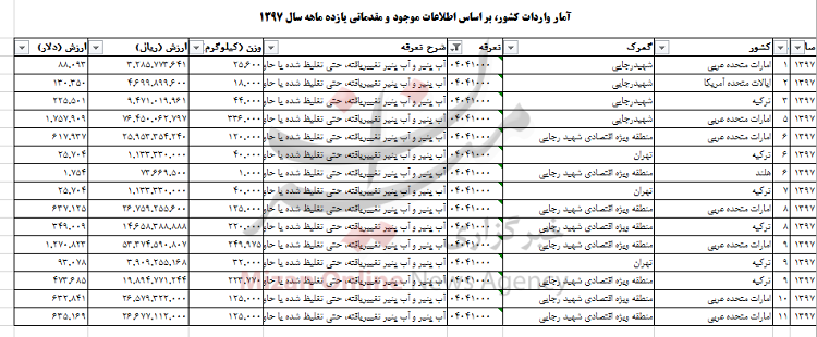 خاص ترین واردات میلیون دلاری سال 97+ جدول