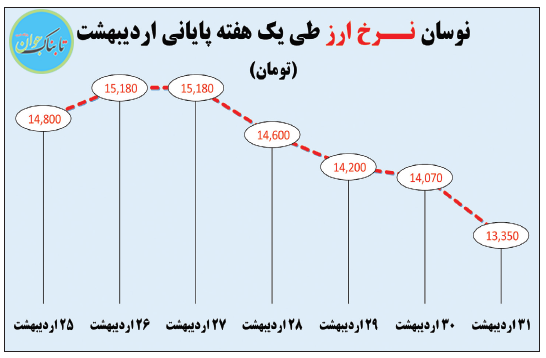 چه‌کسی ترمز دلار را کشید؟