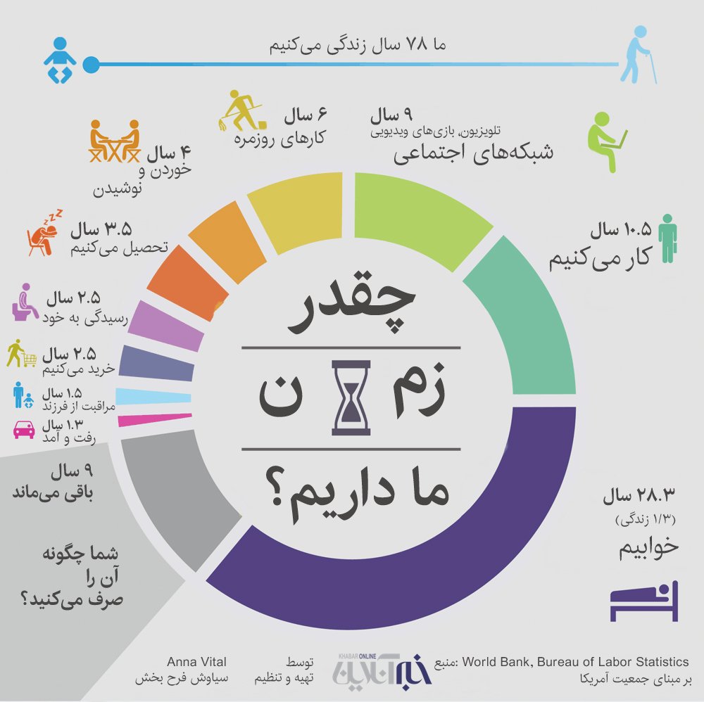 چقدر زمان برای مفید بودن داریم؟