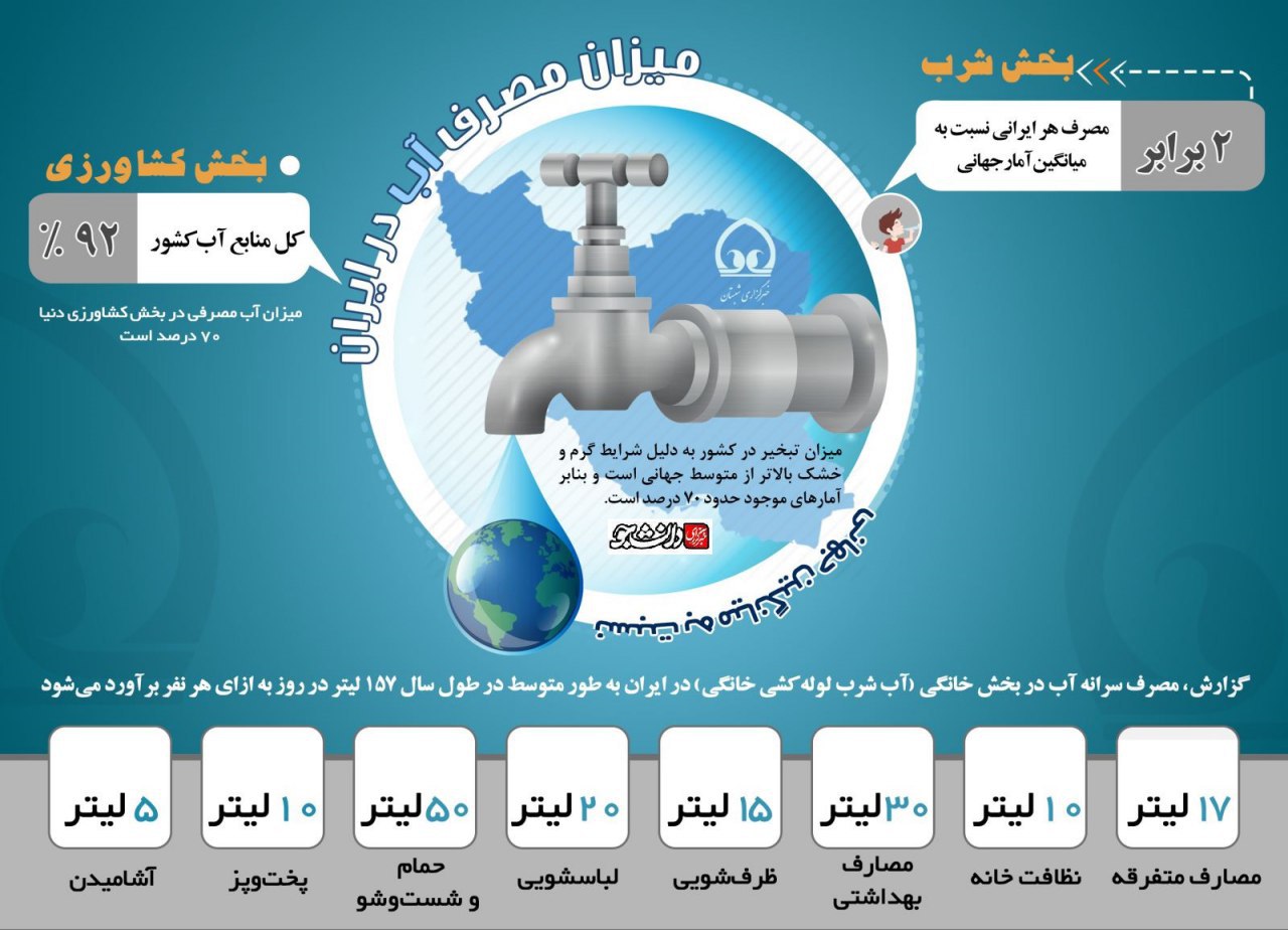 میزان مصرف آب در ایران+ اینفوگرافیک