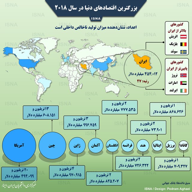بزرگترین اقتصادهای دنیا در سال ۲۰۱۸/ رتبه ایران