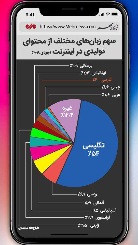 سهم زبان فارسی از محتوای تولیدی اینترنت چقدر است؟