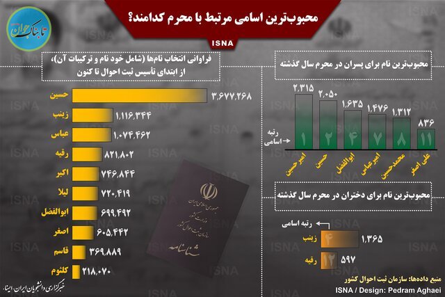 محبوب‌ترین اسامی مرتبط با محرم کدامند؟
