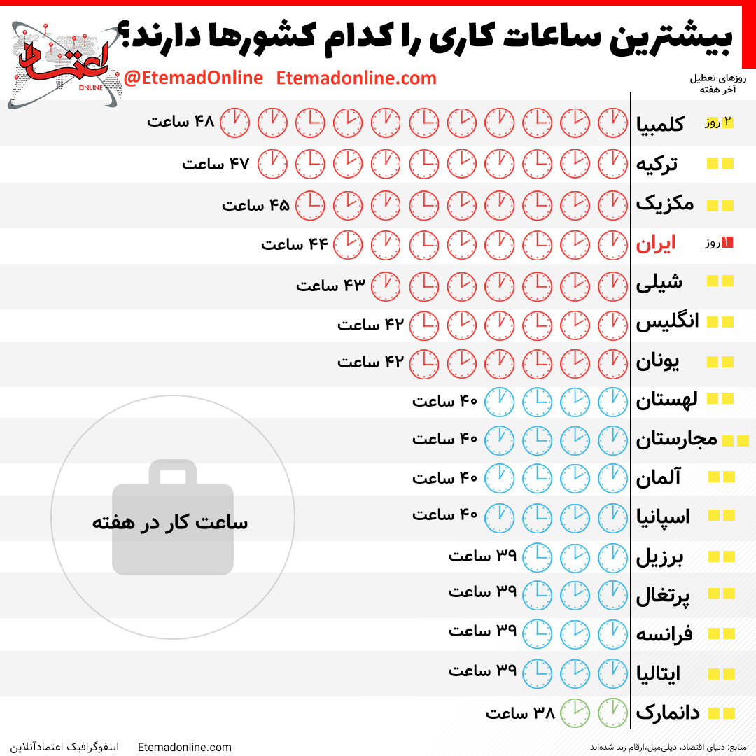 بیشترین ساعات کاری برای کدام کشورها است؟