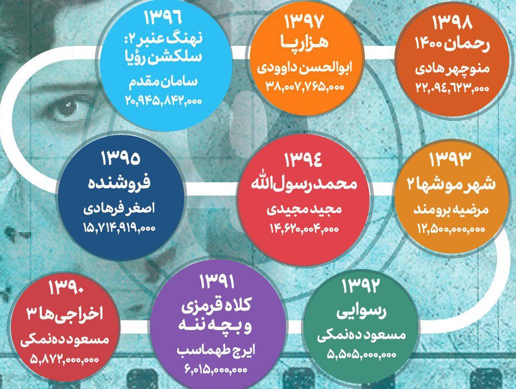 فیلم های پرفروش دهه 90