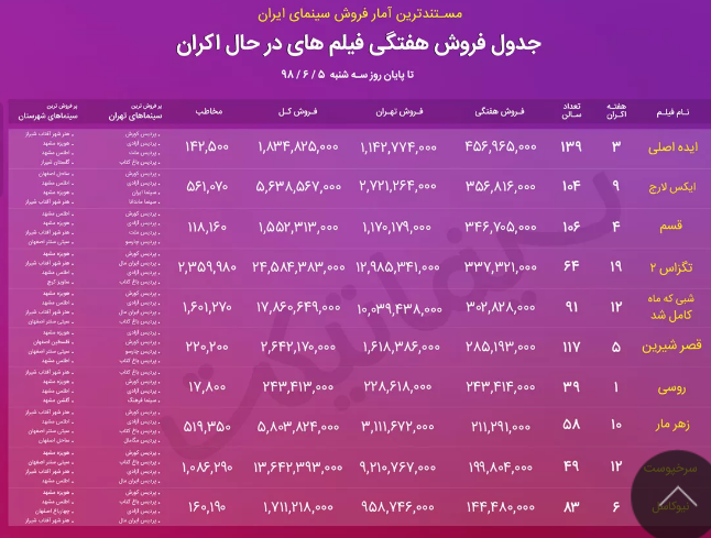 وضعیت فروش فیلم های سینمایی