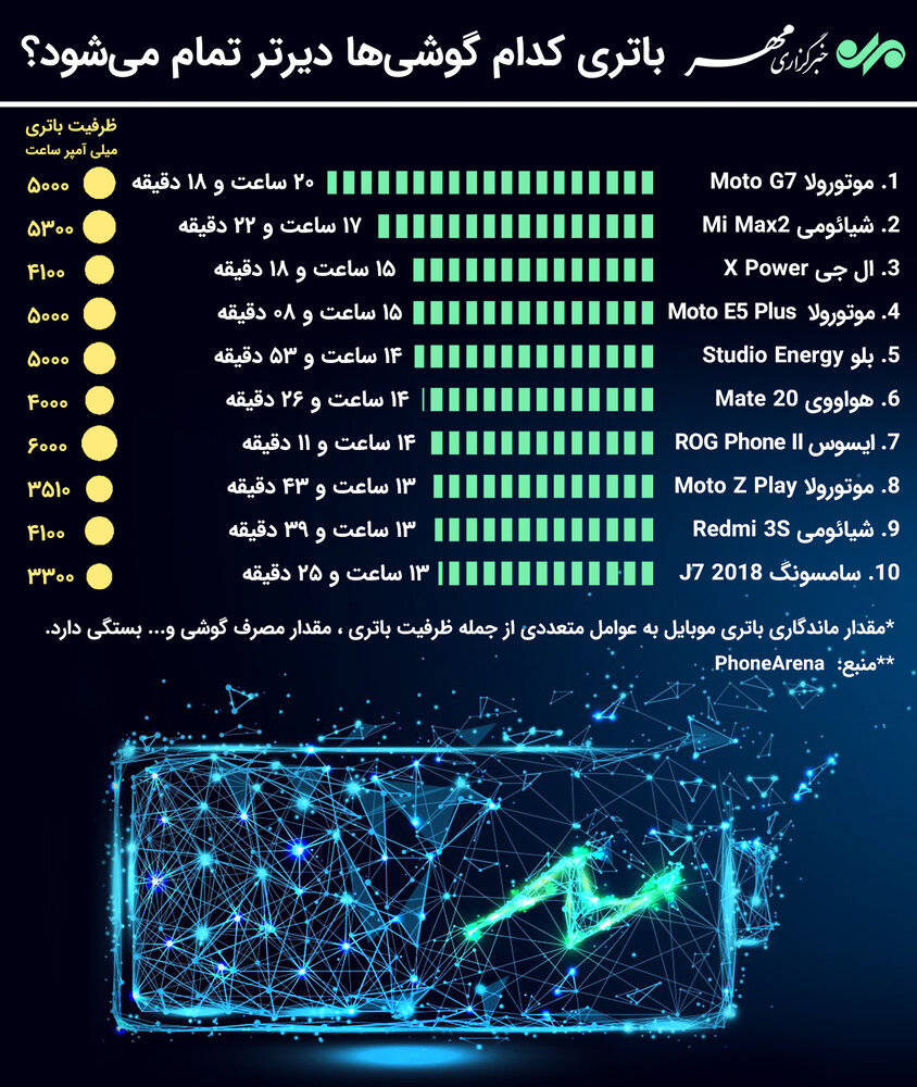 اینفوگرافیک گوشی‌ هایی که زودتر باتری خالی می کنند