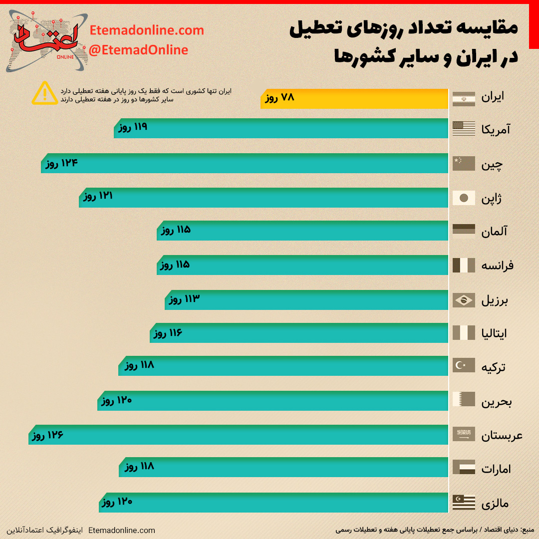 اینفوگرافیک مقایسه تعداد روزهای تعطیل در ایران و سایر کشورها