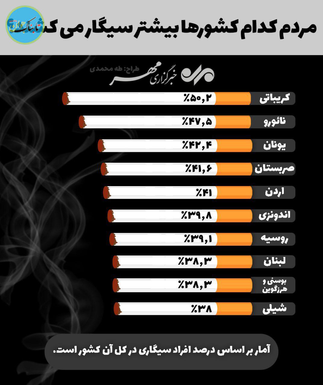 مردم کدام کشورها بیشتر سیگار می‌کشند؟
