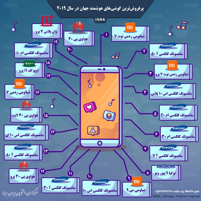 پرفروش‌ترین گوشی‌های هوشمند جهان در سال ۲۰۱۹