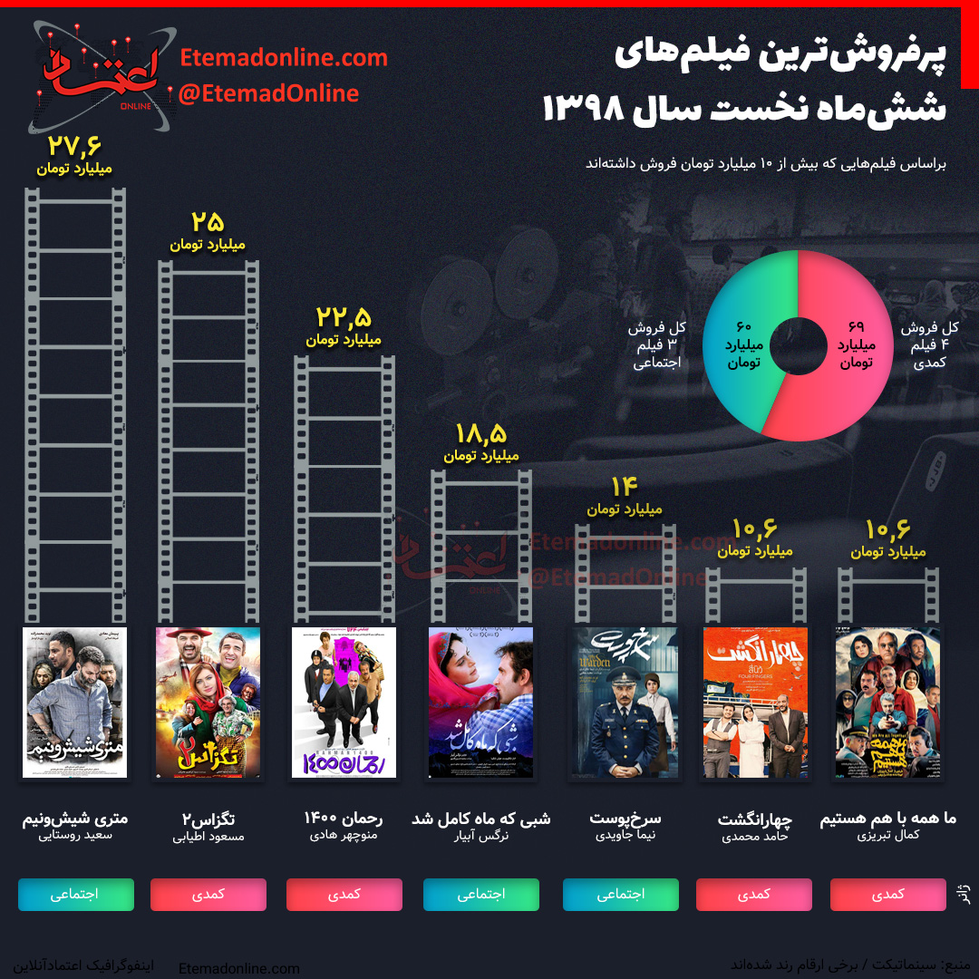 پر فروش ترین فیلم های 6 ماه 1398