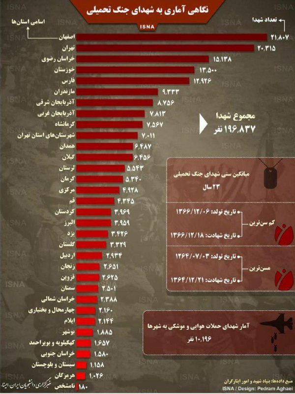 هر استان کشور در جنگ تحمیلی چند شهید تقدیم کرد؟ آمار شهدای جنگ تحمیلی