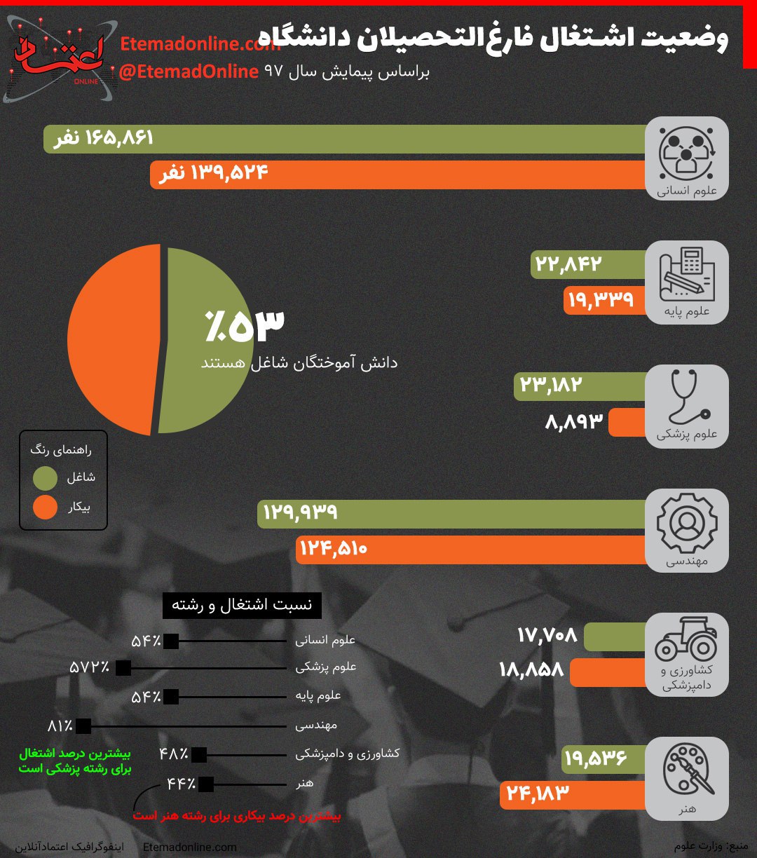 وضعیت اشتغال فارغ‌التحصیلان دانشگاه