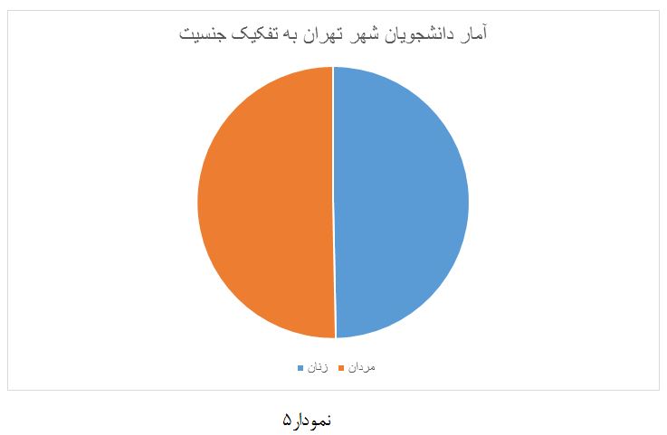 آمار دانشجویان شهر تهران