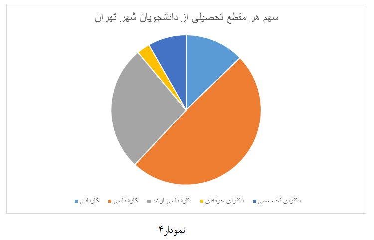 اندر احوالات دانشگاه و تهران