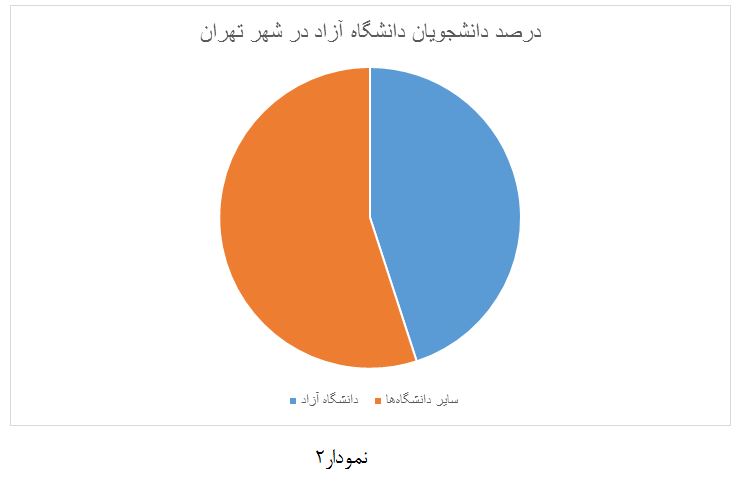 آمار دانشجویان دانشگاه آزاد تهران