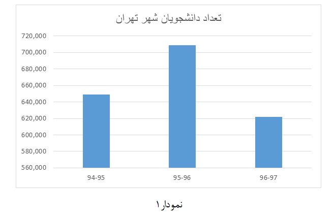 آمار تعداد دانشجویان شهر تهران