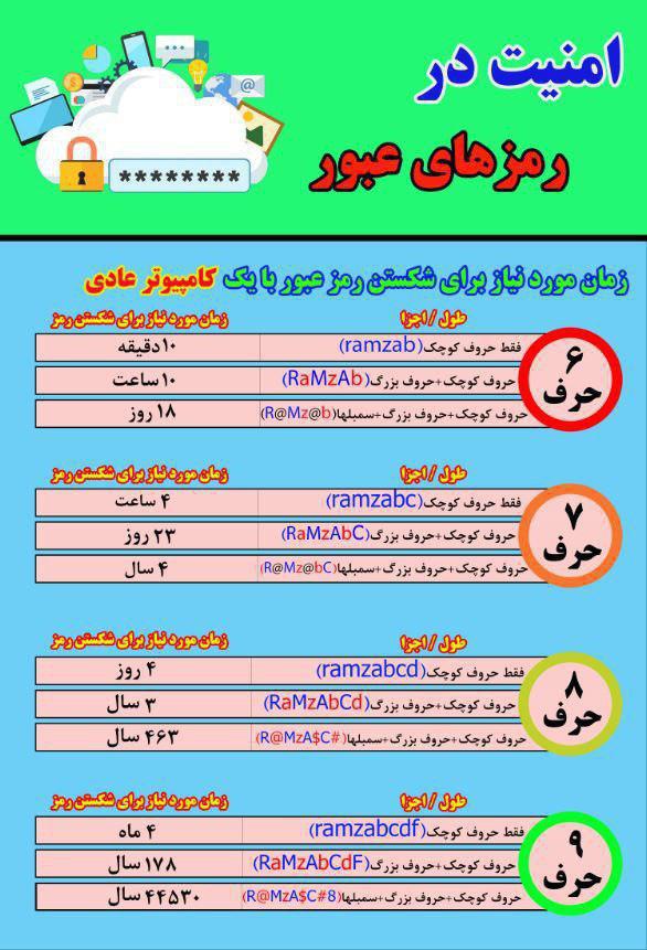 اینفوگرافیک امنیت رمزها