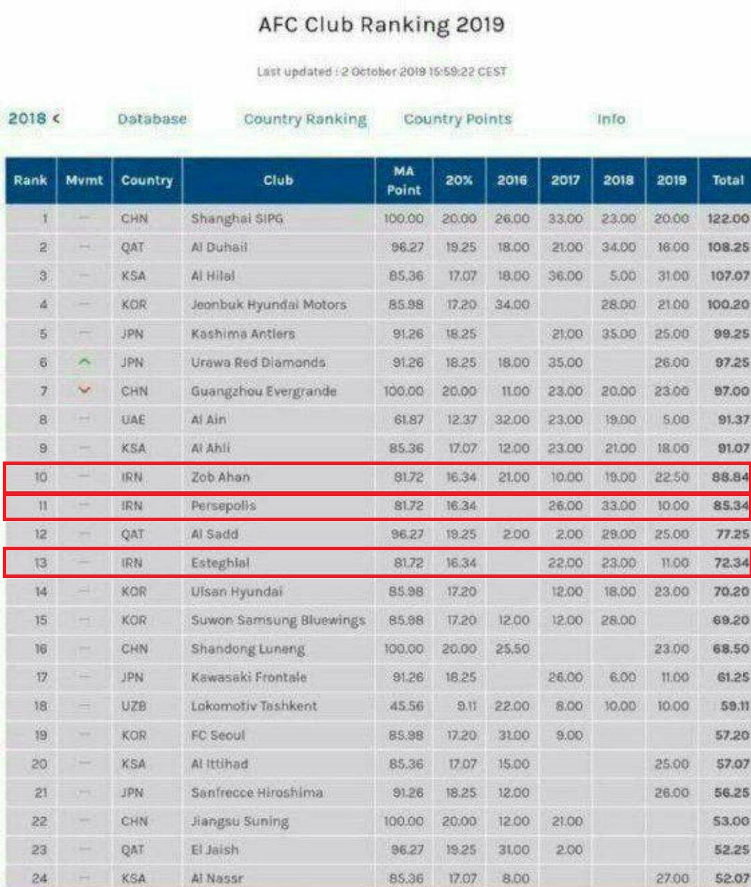ذوب آهن بهترین تیم ایران در رده بندی  AFC