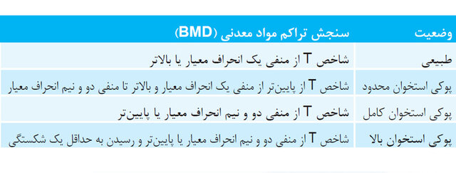 نمودار بیماری پوکی استخوان