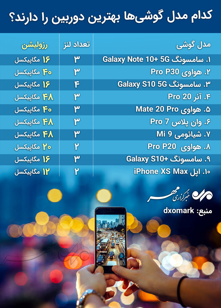 اینفوگرافیک بهترین دوربین گوشی ها