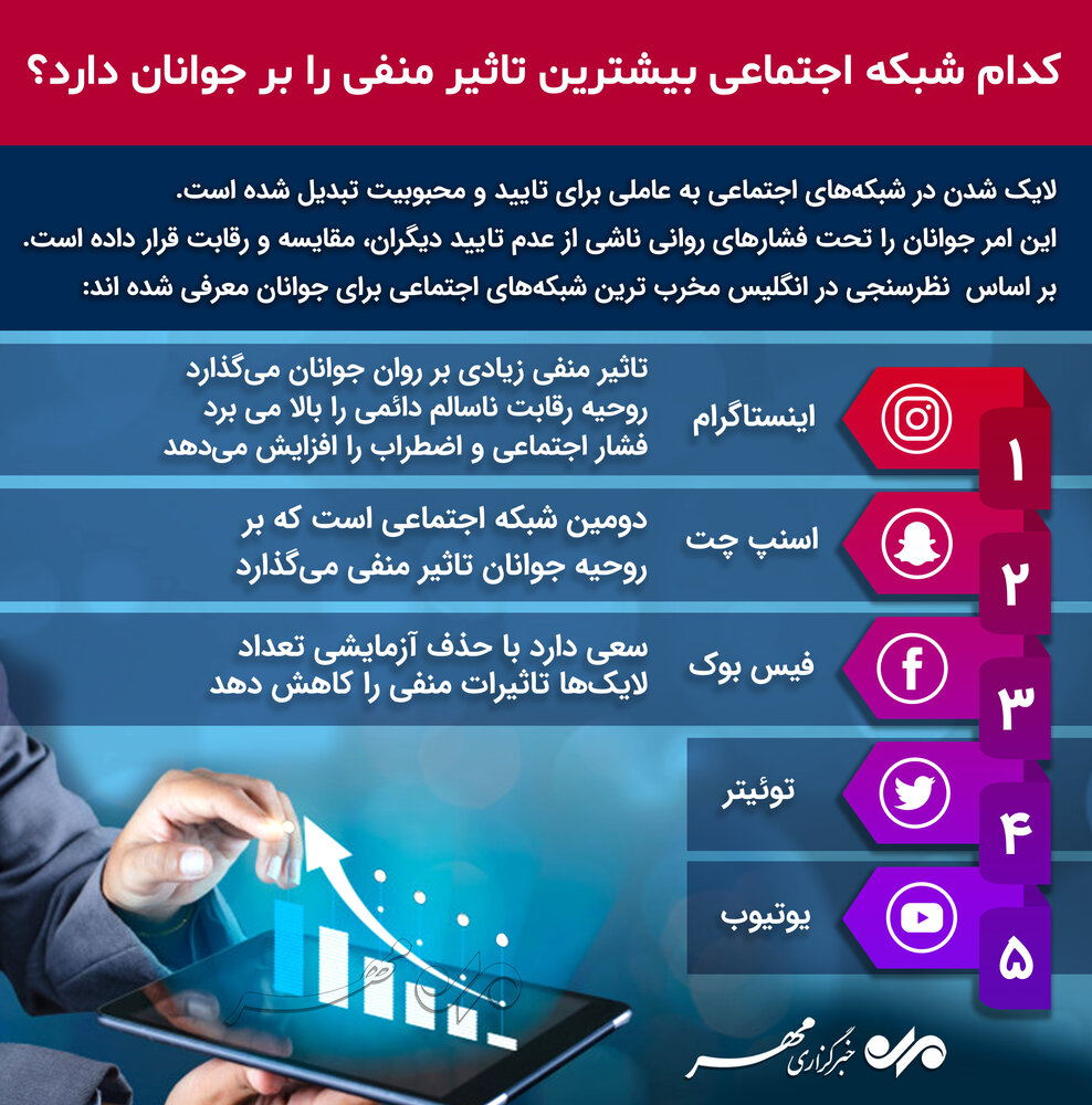 کدام شبکه اجتماعی بیشترین تاثیر منفی را بر جوانان دارد؟