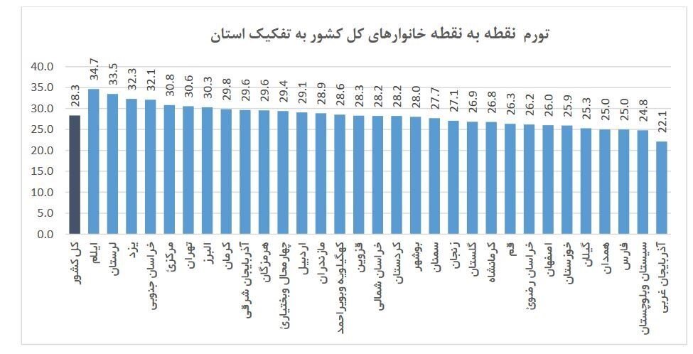 بیکارترین استان در تورم هم رکورد زد!